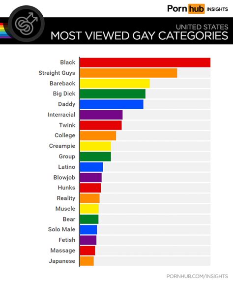 gay pprn|Pornhub reveals most